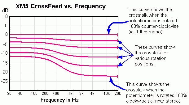 XM5 Active Variable Crosstalk